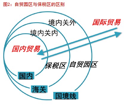 自貿園區與保稅區的區別。(圖片來自東方證券)