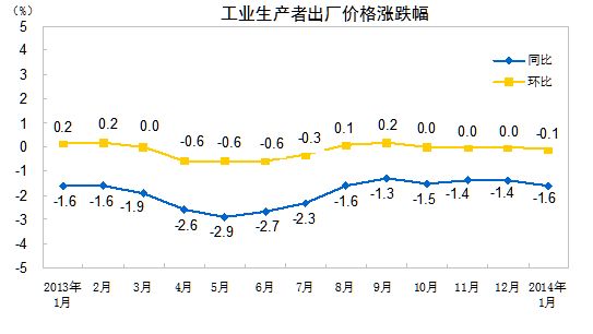工業生產者出廠價格漲跌幅。