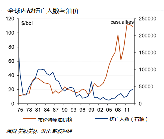 圖 全球內戰傷亡人數與油價 圖 全球內戰傷亡人數與油價