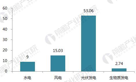 十張圖帶你讀懂2017年光伏發(fā)電行業(yè)成績(jī)單！