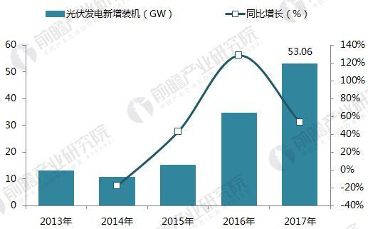 十張圖帶你讀懂2017年光伏發(fā)電行業(yè)成績(jī)單！
