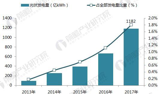 十張圖帶你讀懂2017年光伏發(fā)電行業(yè)成績(jī)單！