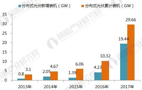 十張圖帶你讀懂2017年光伏發(fā)電行業(yè)成績(jī)單！