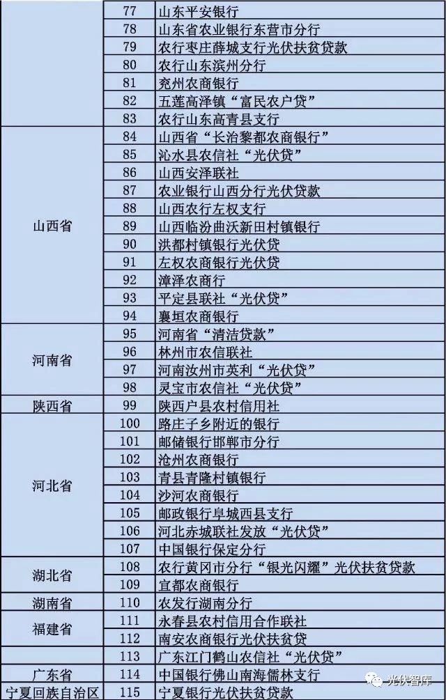 從5點(diǎn)分析：各大銀行“光伏貸”引起的糾紛！