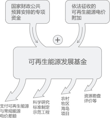 曹仁賢：再問(wèn)財(cái)政部可再生能源補(bǔ)貼為什么入不敷出？