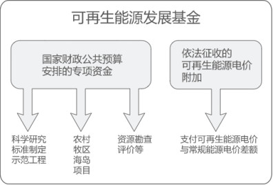 曹仁賢：再問(wèn)財(cái)政部可再生能源補(bǔ)貼為什么入不敷出？