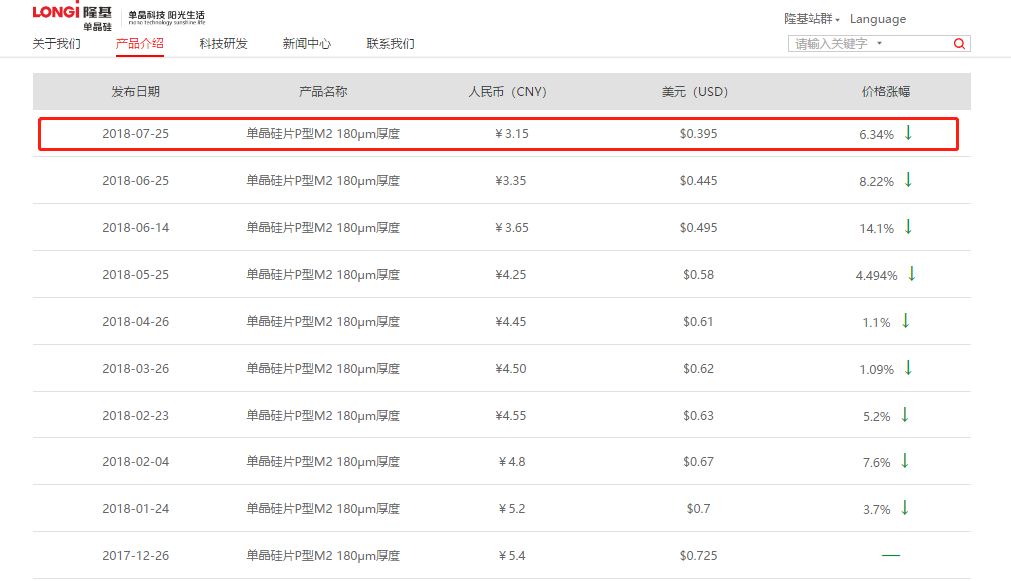 年內(nèi)第九次調(diào)價(jià)!隆基單晶硅片下調(diào)6.34%