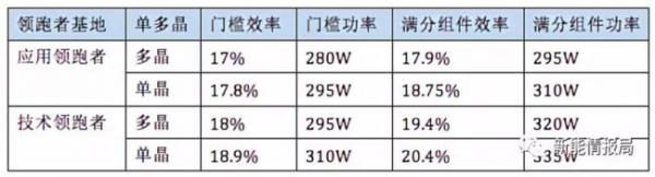 領跑者項目集中采購潮，滿分單晶組件供應堪憂