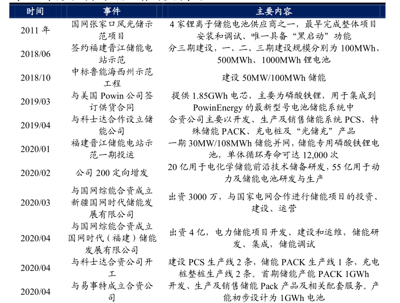 圖5：歷年寧德時代布局儲能業(yè)務(wù)的重要事件，資料來源：公司公告，興業(yè)證券