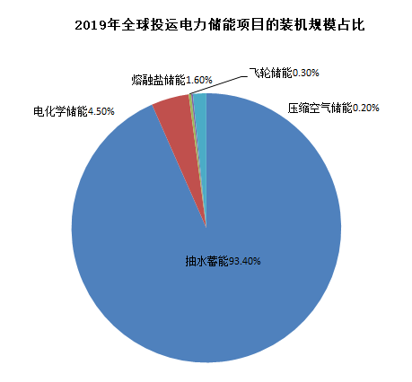 圖3：全球儲能裝機當(dāng)前仍以抽水蓄能為主，資料來源：CNESA