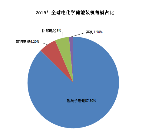 圖4：鋰電池在電化學(xué)儲能中占主導(dǎo)地位，資料來源：CNESA，川財證券