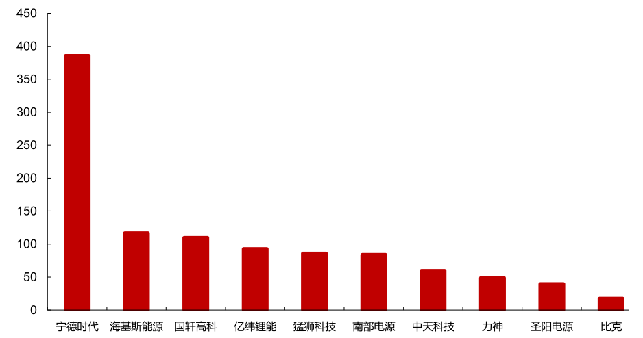 圖6：2019年中國儲能技術(shù)提供商出貨排名（MWh），資料來源：CNESA，西部證券