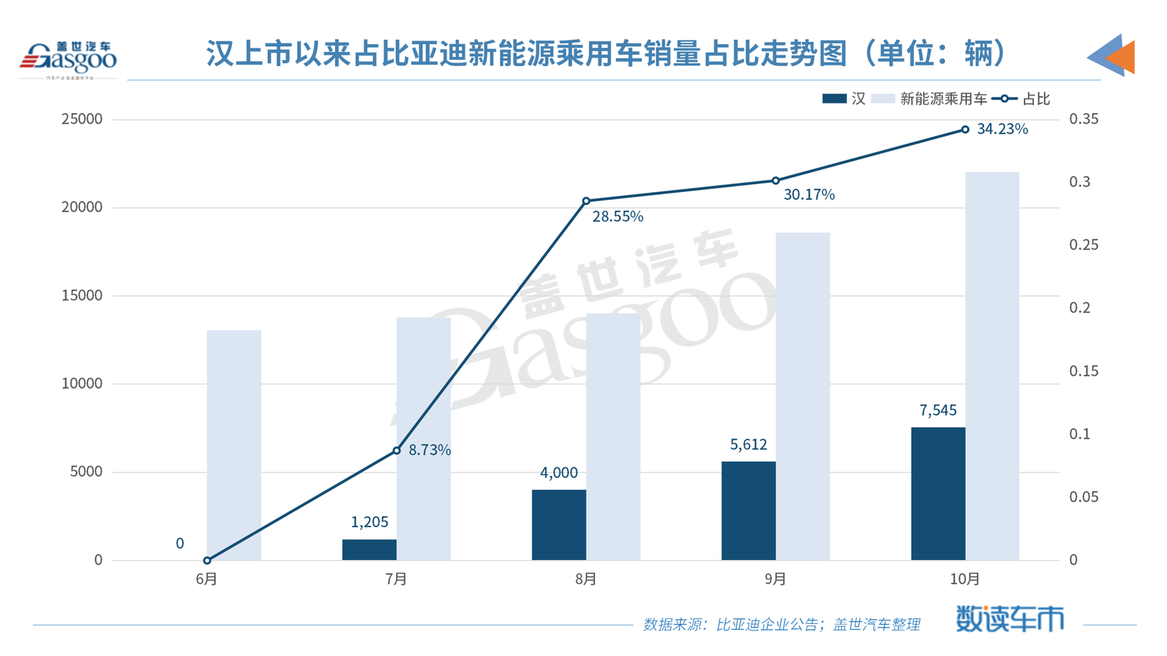 新車,銷量,比亞迪