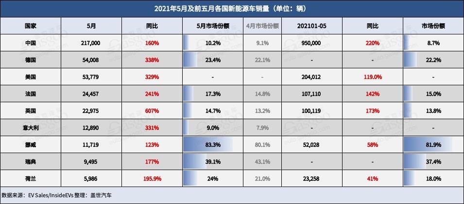 電動汽車,銷量,5月全球新能源