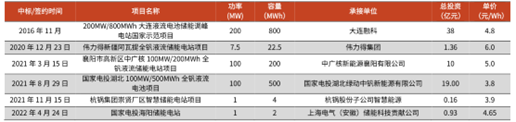 圖：國內(nèi)部分釩電池項(xiàng)目信息及成本計(jì)算；資料來源：北極星儲(chǔ)能網(wǎng)，光大證券