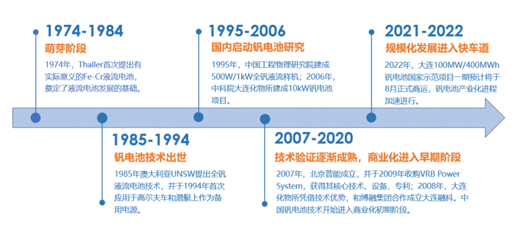 圖：釩電池發(fā)展歷程；資料來源：大連融科，北京普能，申萬宏源