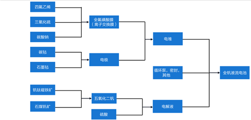 圖：釩電池上游構(gòu)成；資料來源：《釩液流電池電解液研究綜述》，國海證券