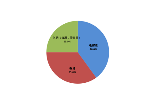 圖：釩電池成本構(gòu)成；資料來源：IRENA，錦緞研究院整理